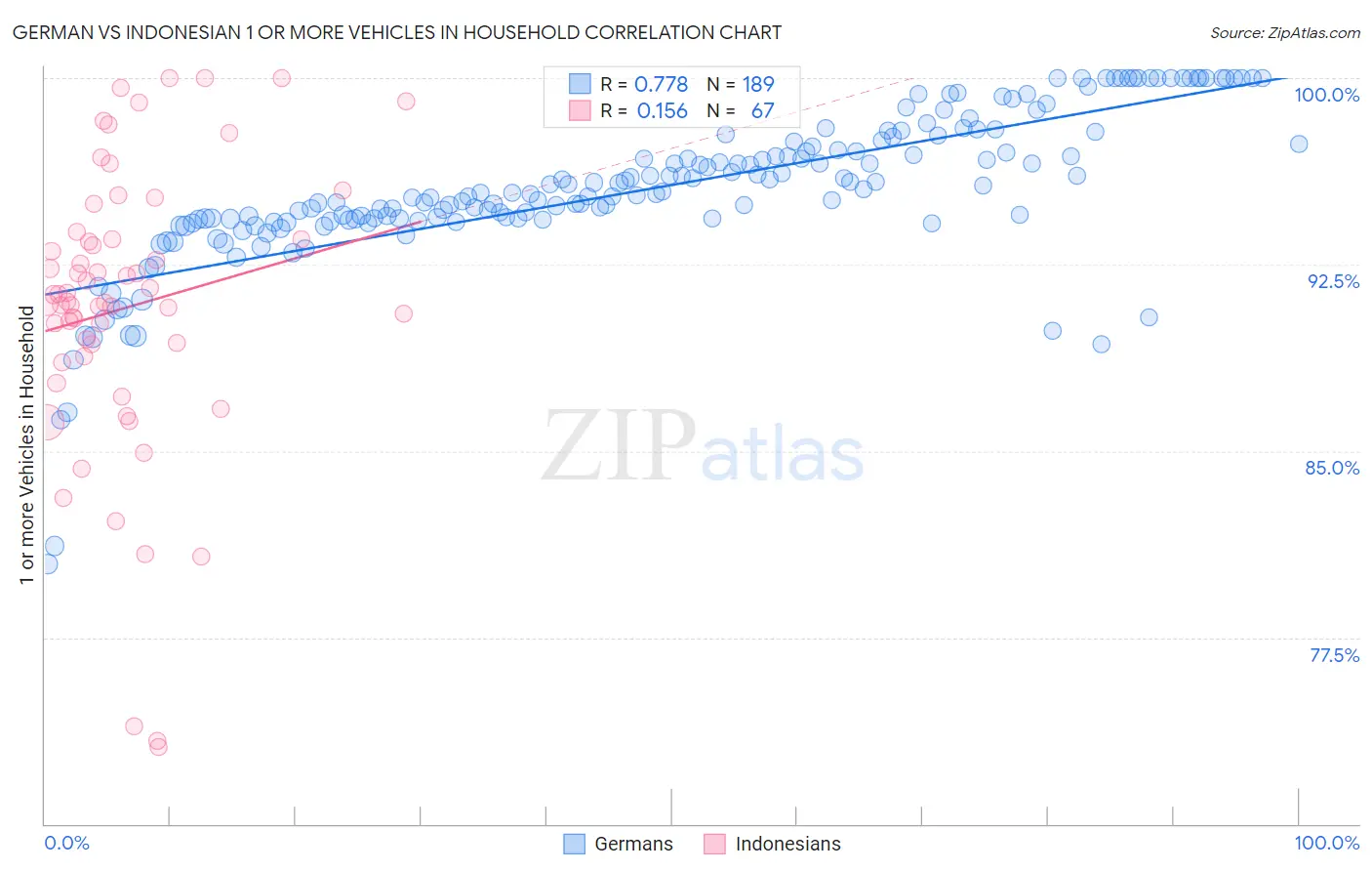German vs Indonesian 1 or more Vehicles in Household