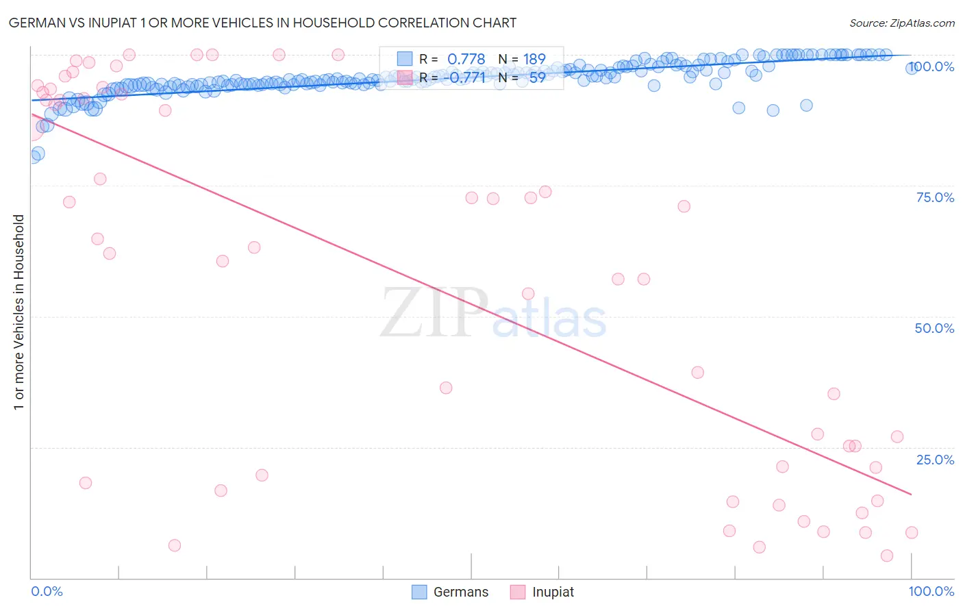 German vs Inupiat 1 or more Vehicles in Household
