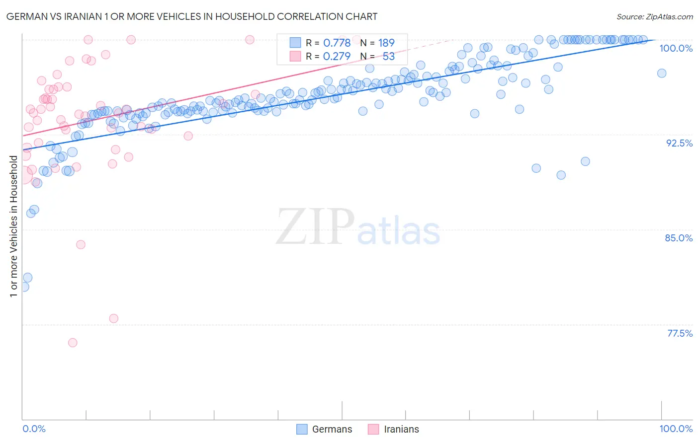 German vs Iranian 1 or more Vehicles in Household
