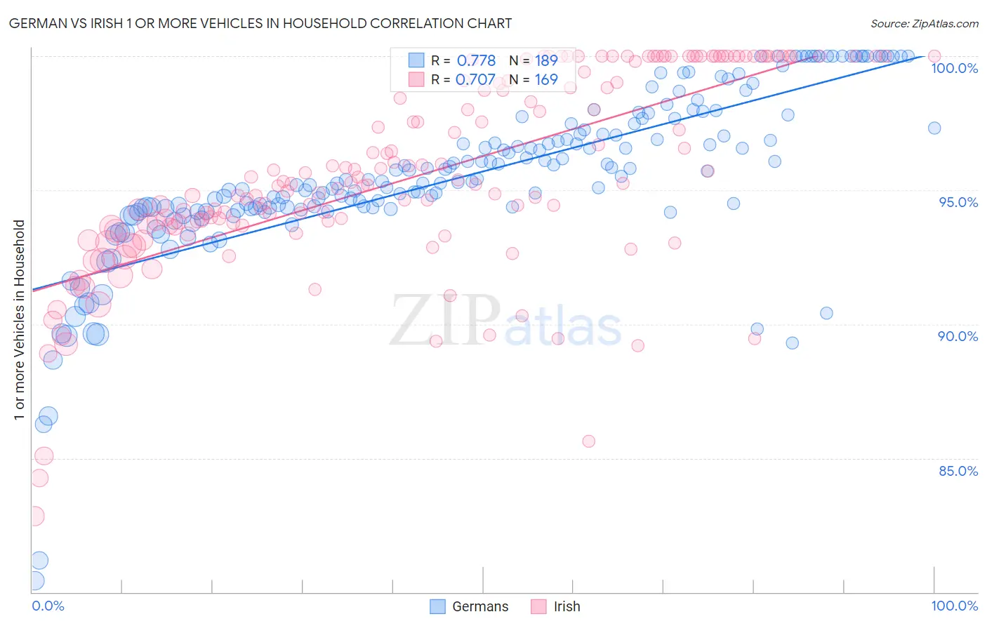 German vs Irish 1 or more Vehicles in Household