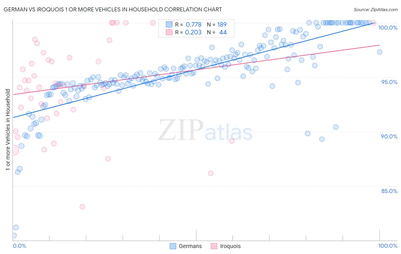 German vs Iroquois 1 or more Vehicles in Household