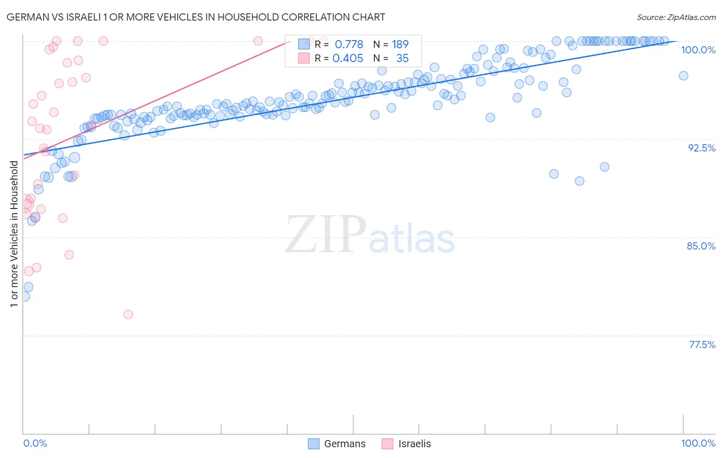 German vs Israeli 1 or more Vehicles in Household