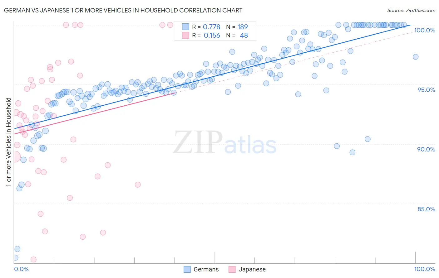 German vs Japanese 1 or more Vehicles in Household