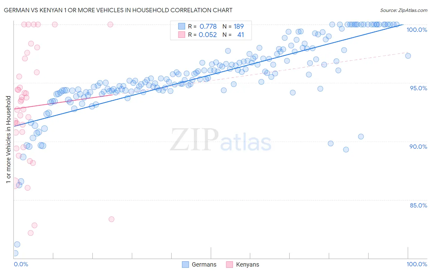 German vs Kenyan 1 or more Vehicles in Household