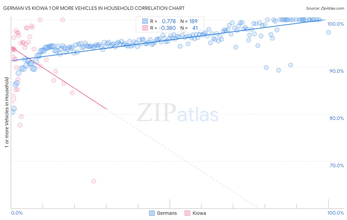 German vs Kiowa 1 or more Vehicles in Household