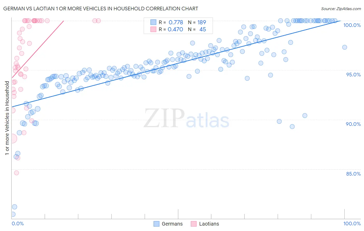 German vs Laotian 1 or more Vehicles in Household
