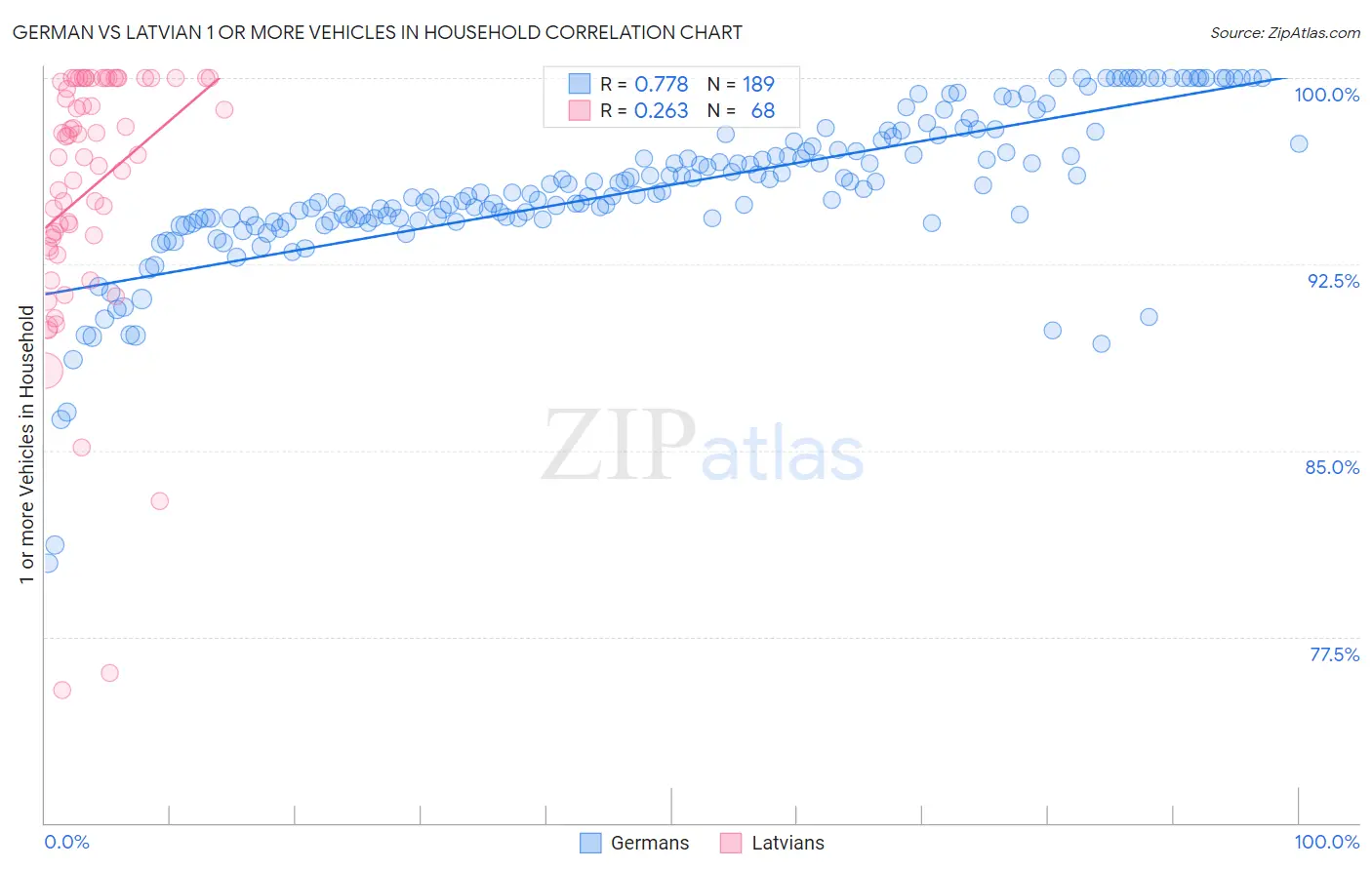 German vs Latvian 1 or more Vehicles in Household