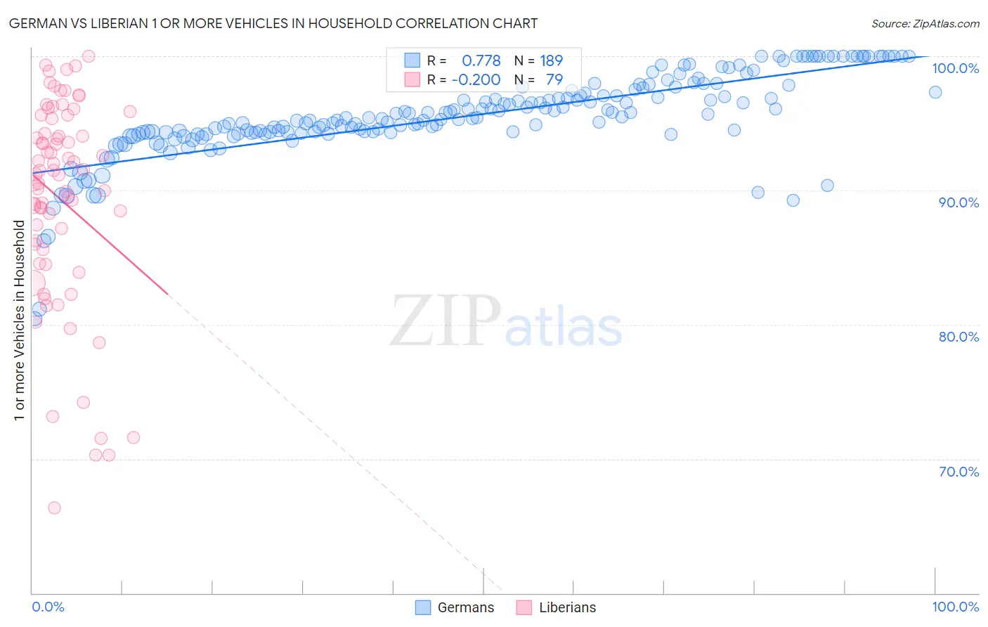 German vs Liberian 1 or more Vehicles in Household