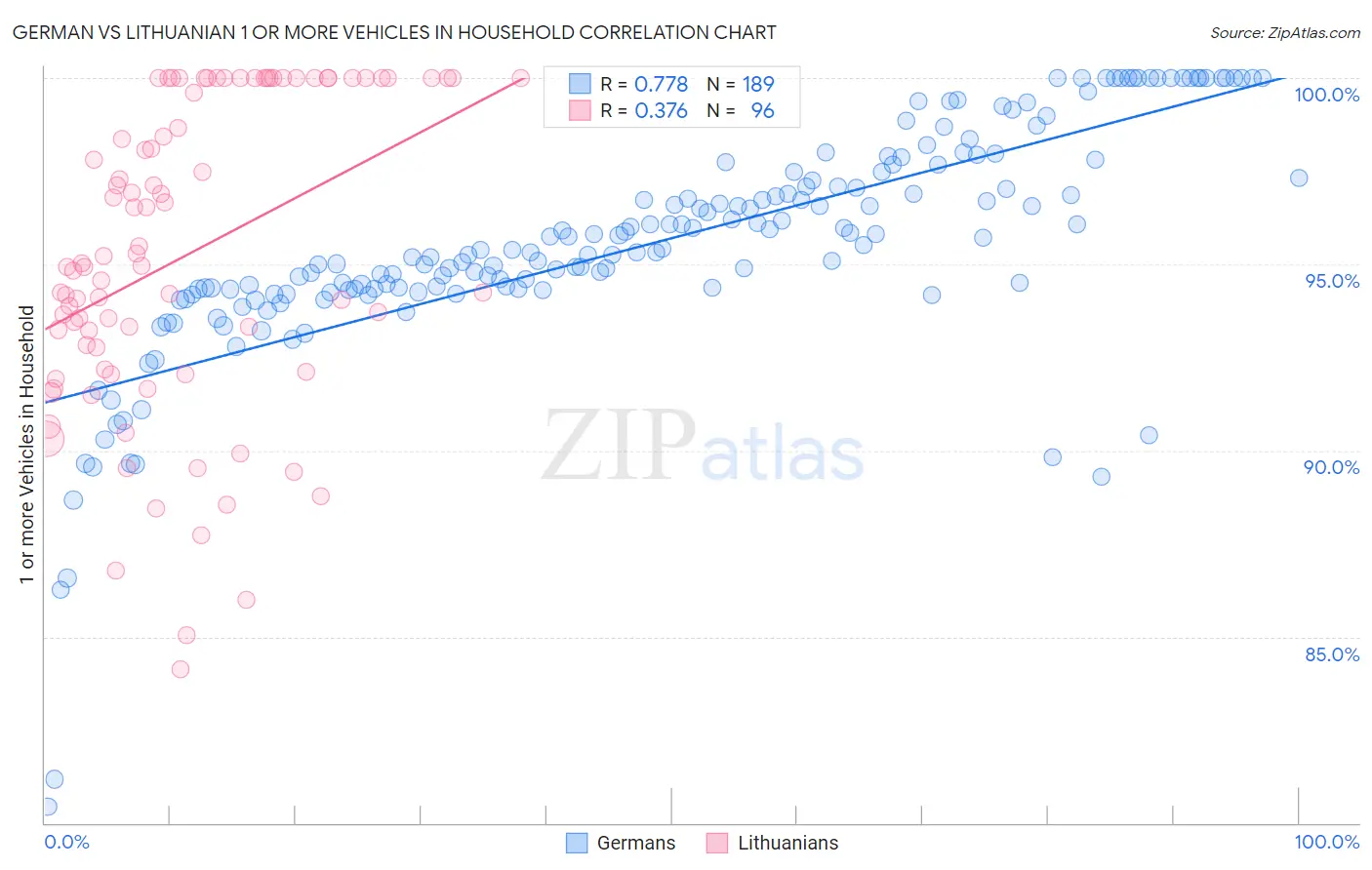 German vs Lithuanian 1 or more Vehicles in Household