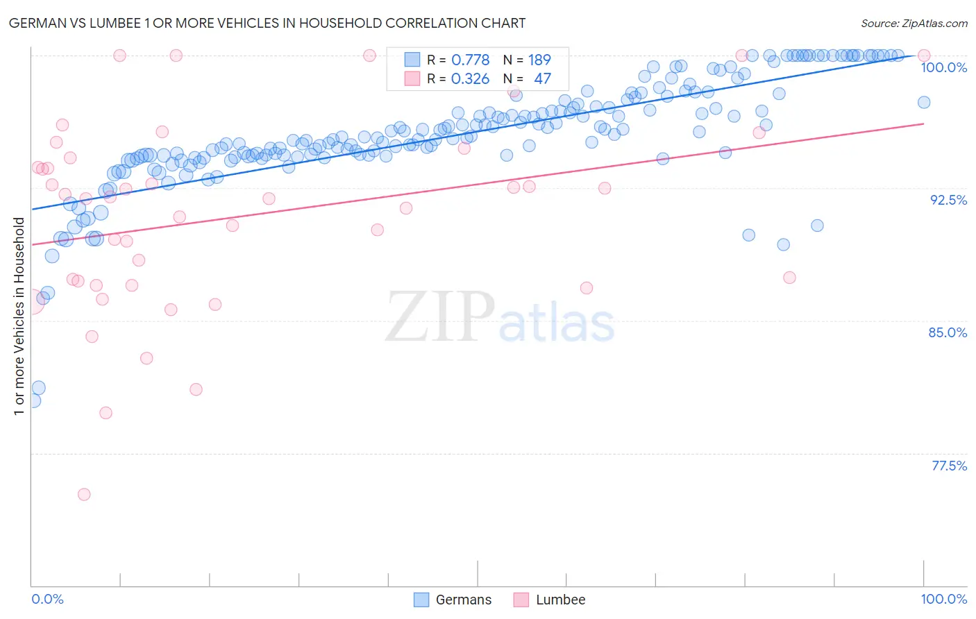 German vs Lumbee 1 or more Vehicles in Household