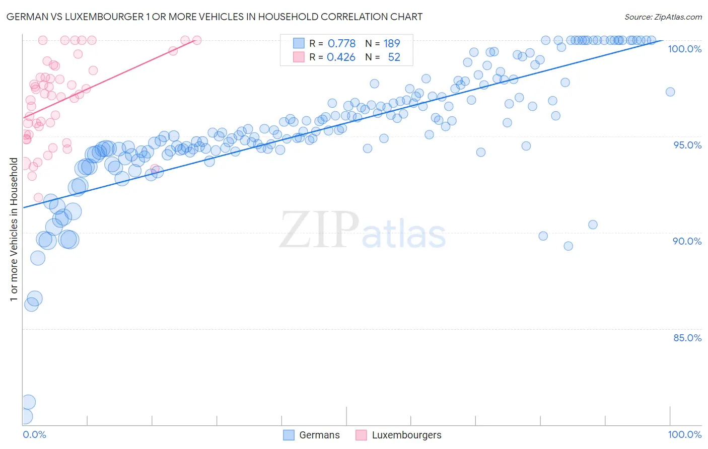 German vs Luxembourger 1 or more Vehicles in Household