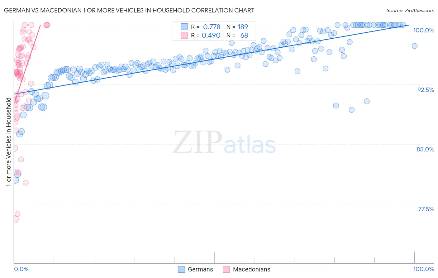 German vs Macedonian 1 or more Vehicles in Household