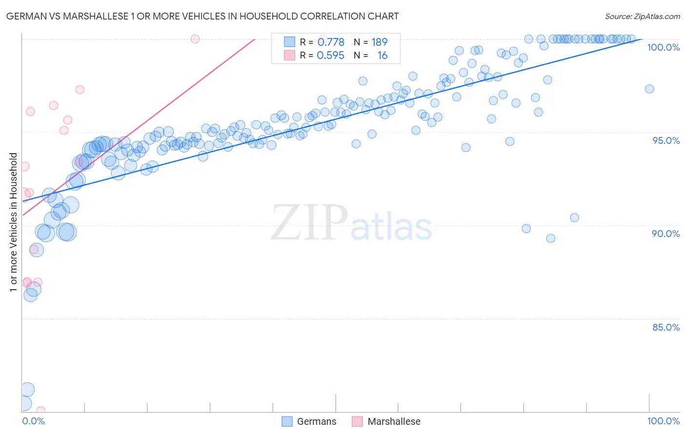 German vs Marshallese 1 or more Vehicles in Household