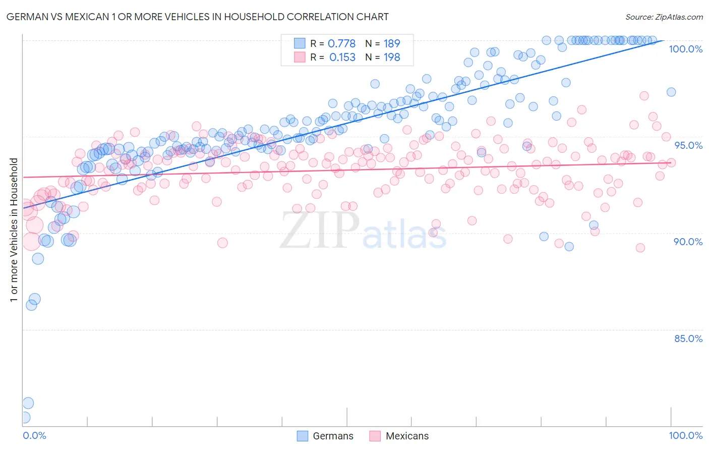 German vs Mexican 1 or more Vehicles in Household