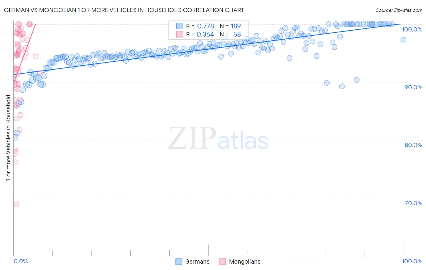German vs Mongolian 1 or more Vehicles in Household