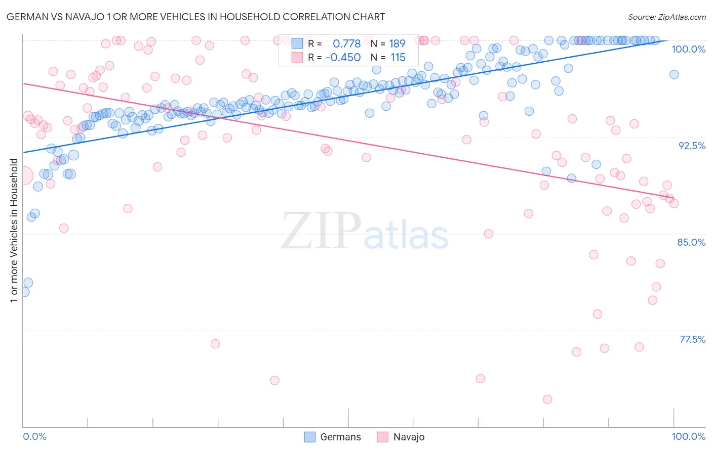 German vs Navajo 1 or more Vehicles in Household