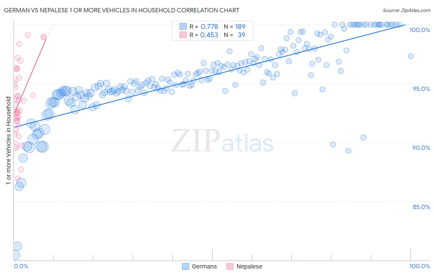 German vs Nepalese 1 or more Vehicles in Household