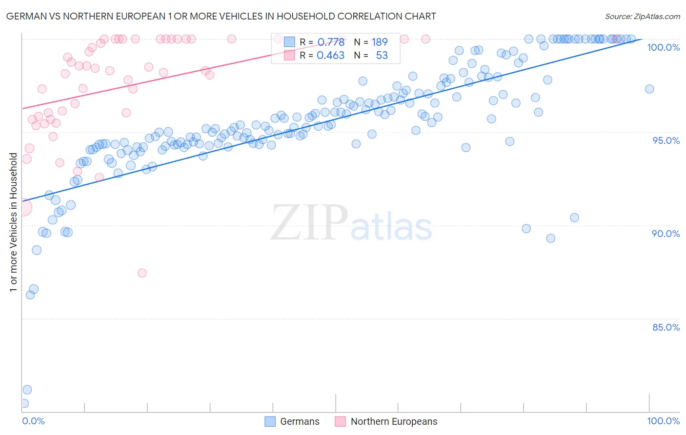 German vs Northern European 1 or more Vehicles in Household