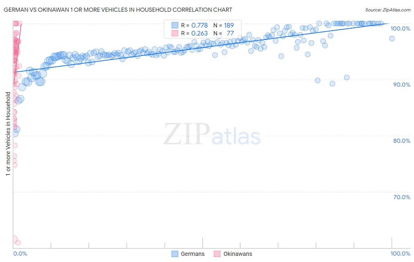 German vs Okinawan 1 or more Vehicles in Household