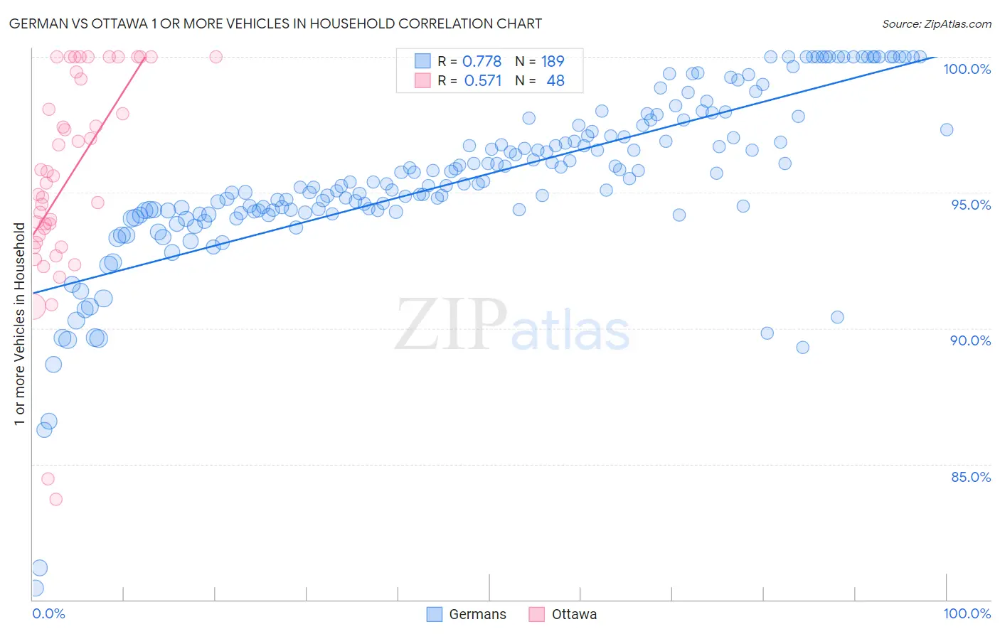 German vs Ottawa 1 or more Vehicles in Household