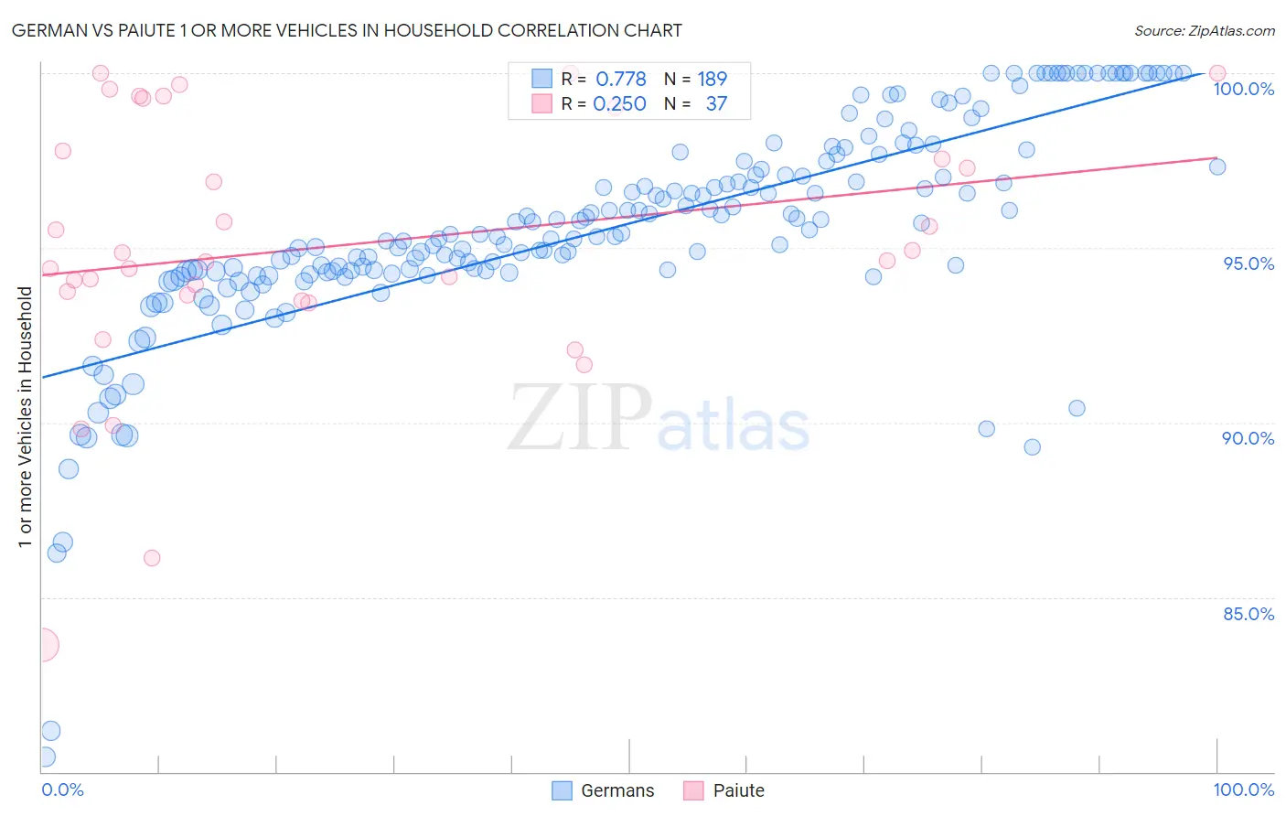 German vs Paiute 1 or more Vehicles in Household