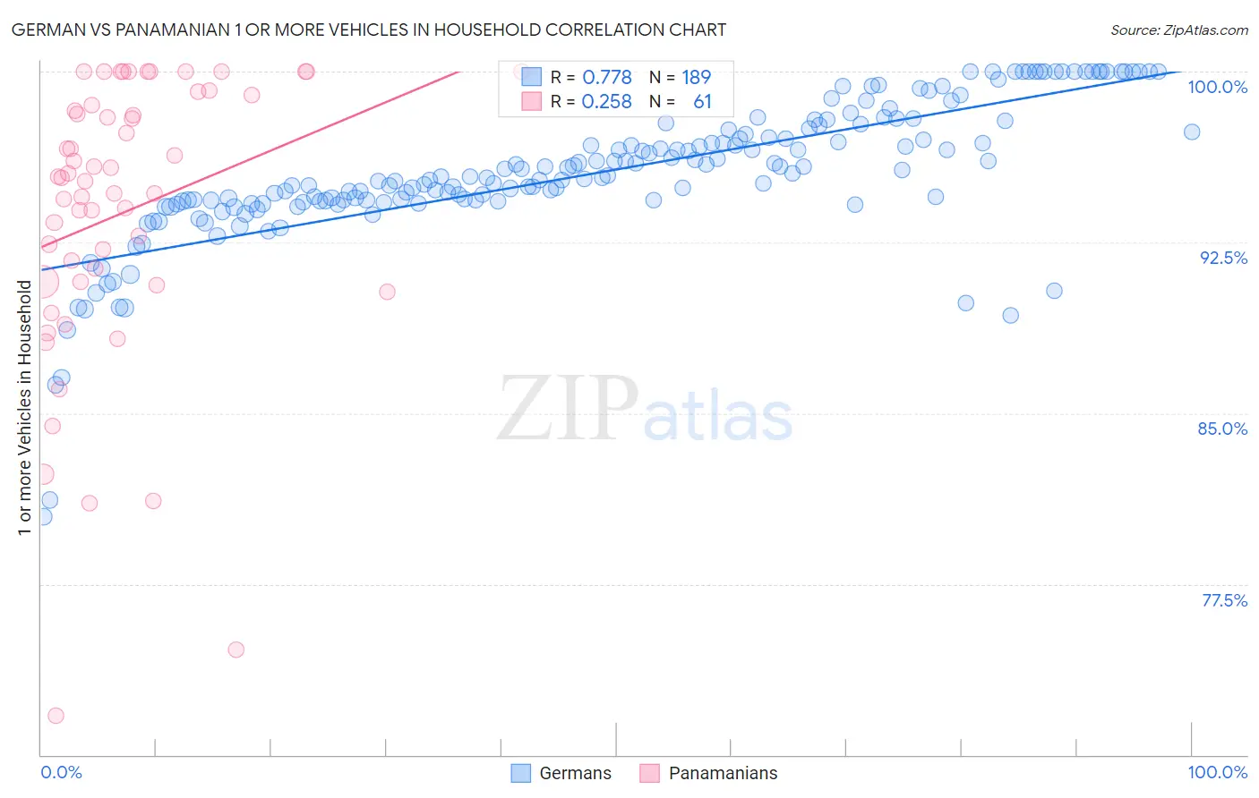 German vs Panamanian 1 or more Vehicles in Household