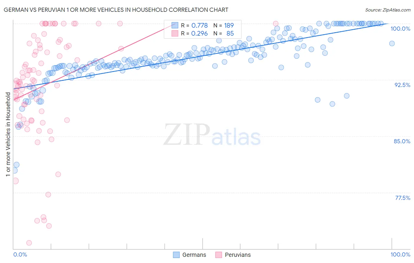 German vs Peruvian 1 or more Vehicles in Household