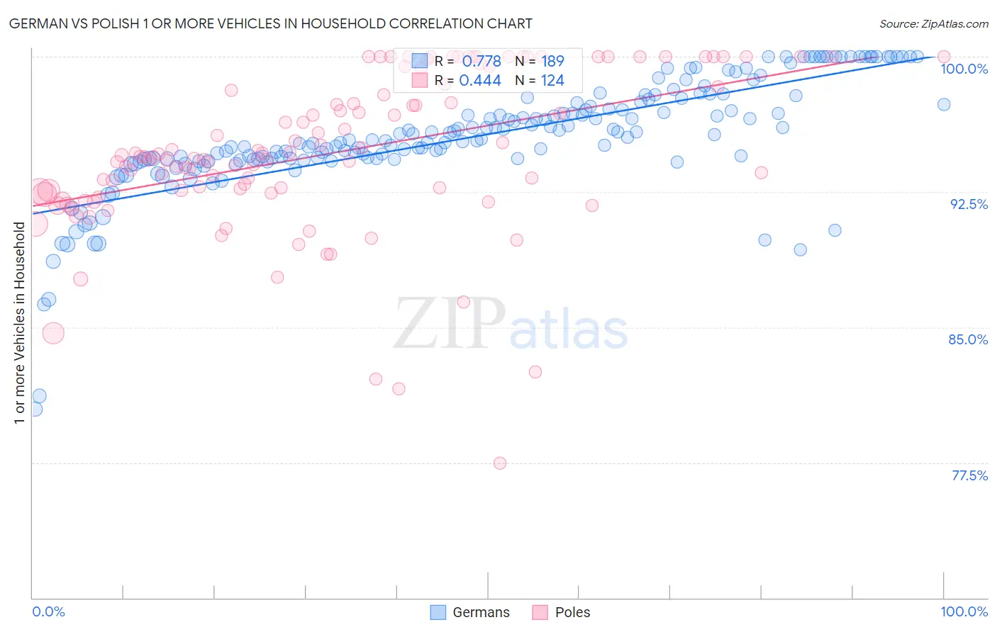 German vs Polish 1 or more Vehicles in Household