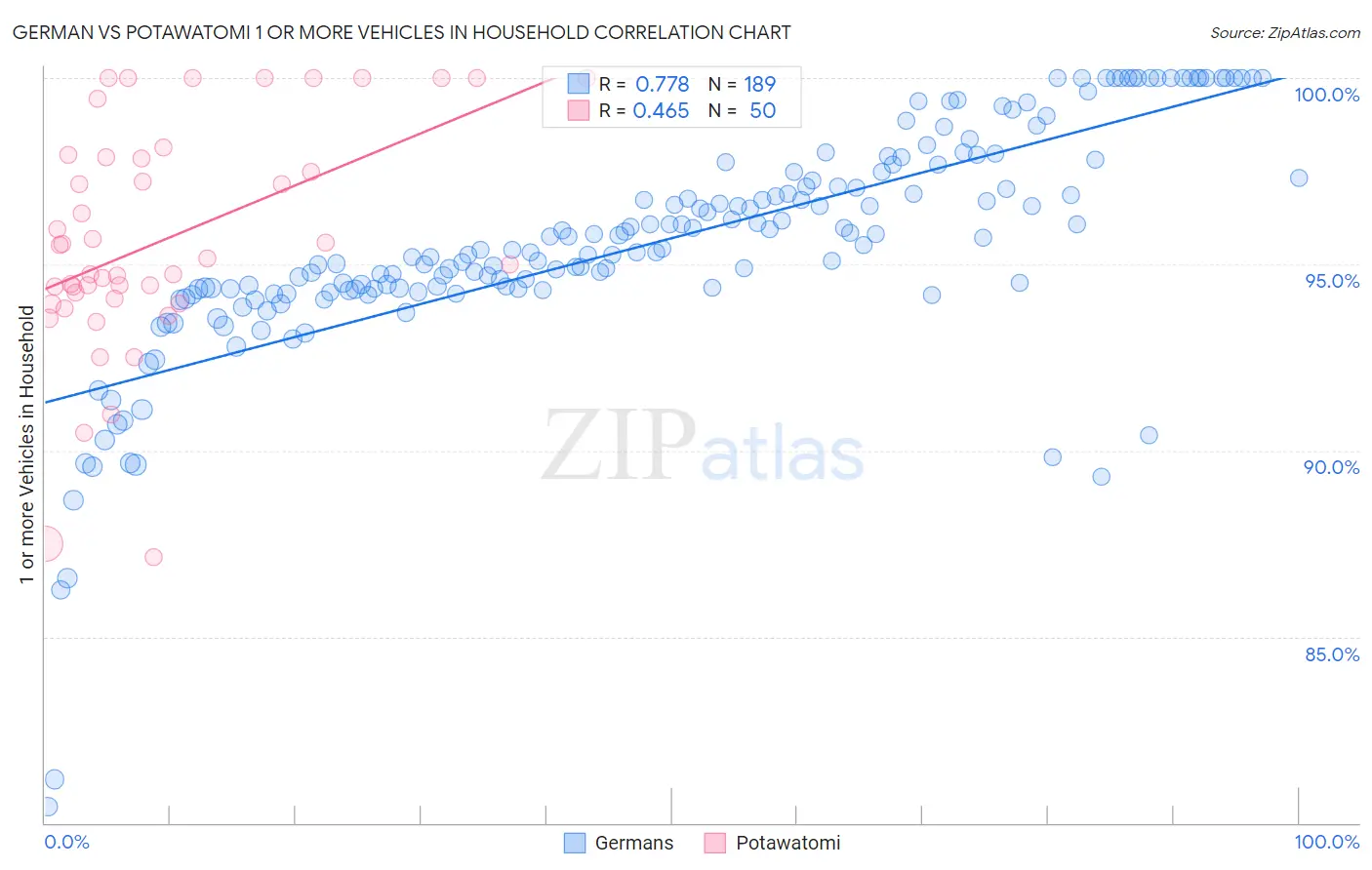 German vs Potawatomi 1 or more Vehicles in Household