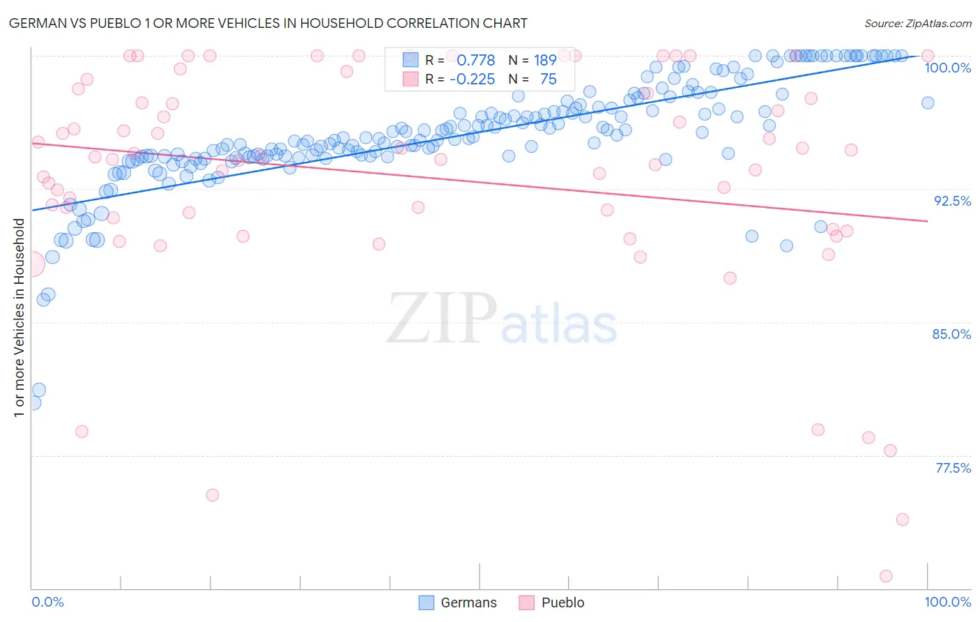 German vs Pueblo 1 or more Vehicles in Household