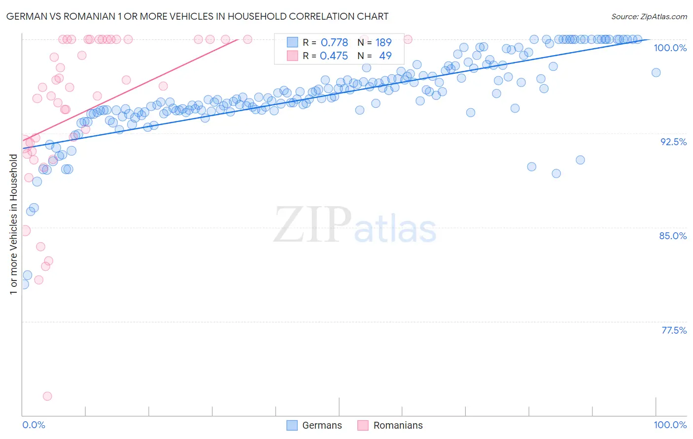 German vs Romanian 1 or more Vehicles in Household