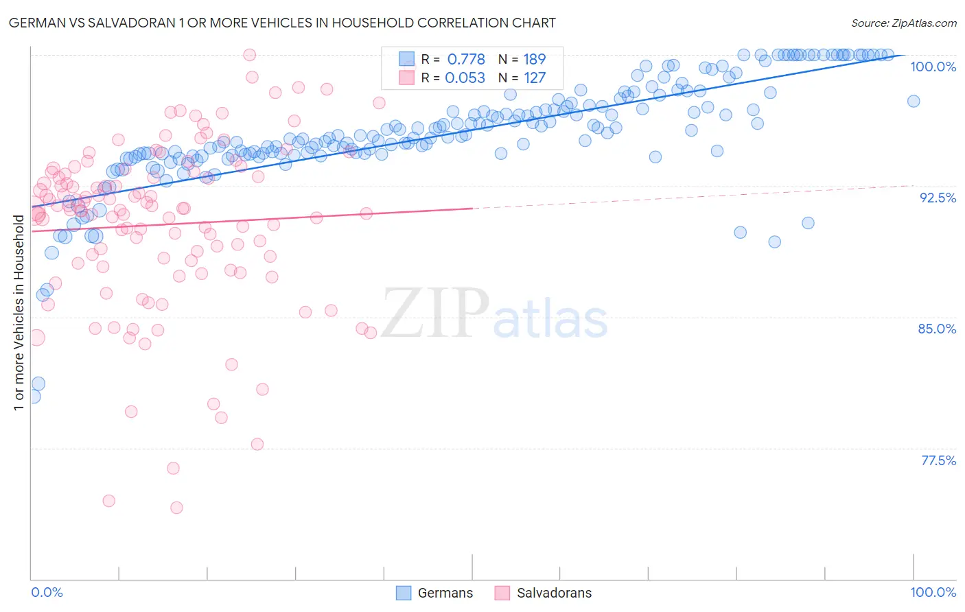 German vs Salvadoran 1 or more Vehicles in Household