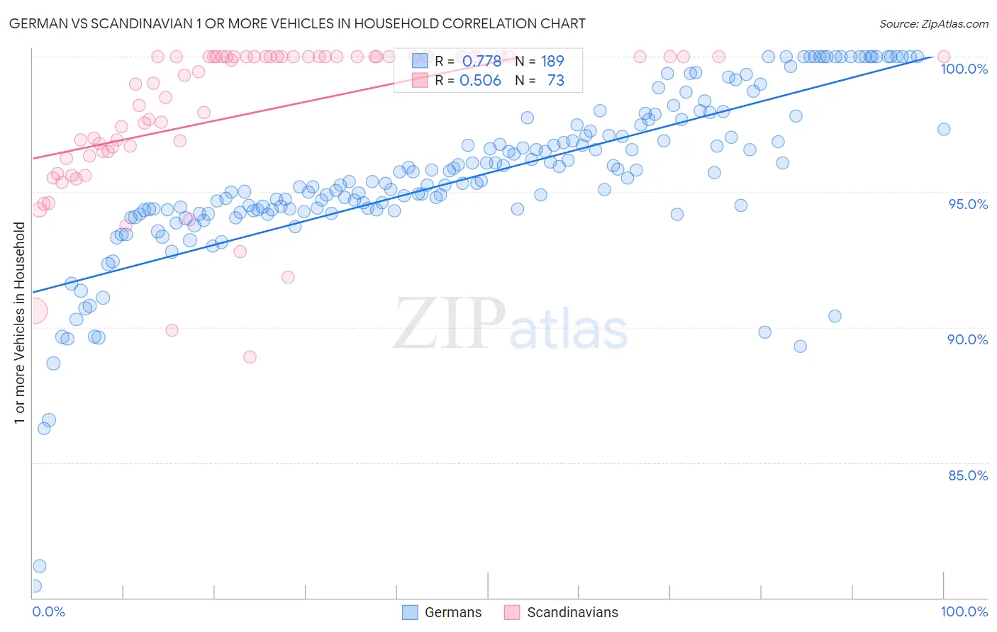 German vs Scandinavian 1 or more Vehicles in Household