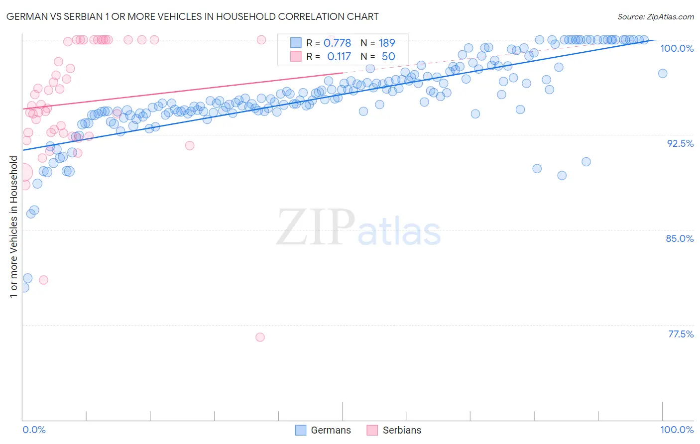 German vs Serbian 1 or more Vehicles in Household