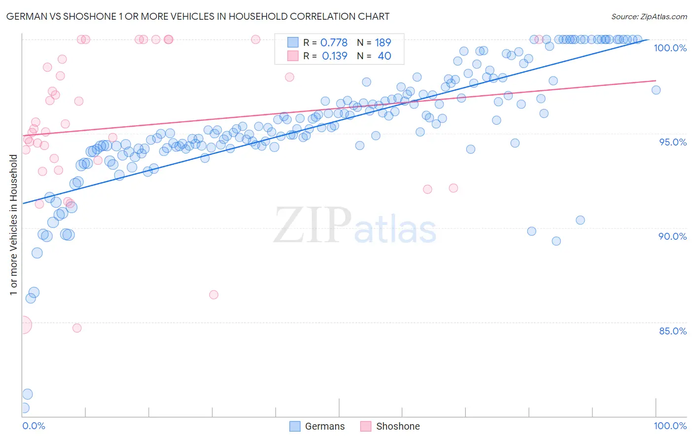 German vs Shoshone 1 or more Vehicles in Household