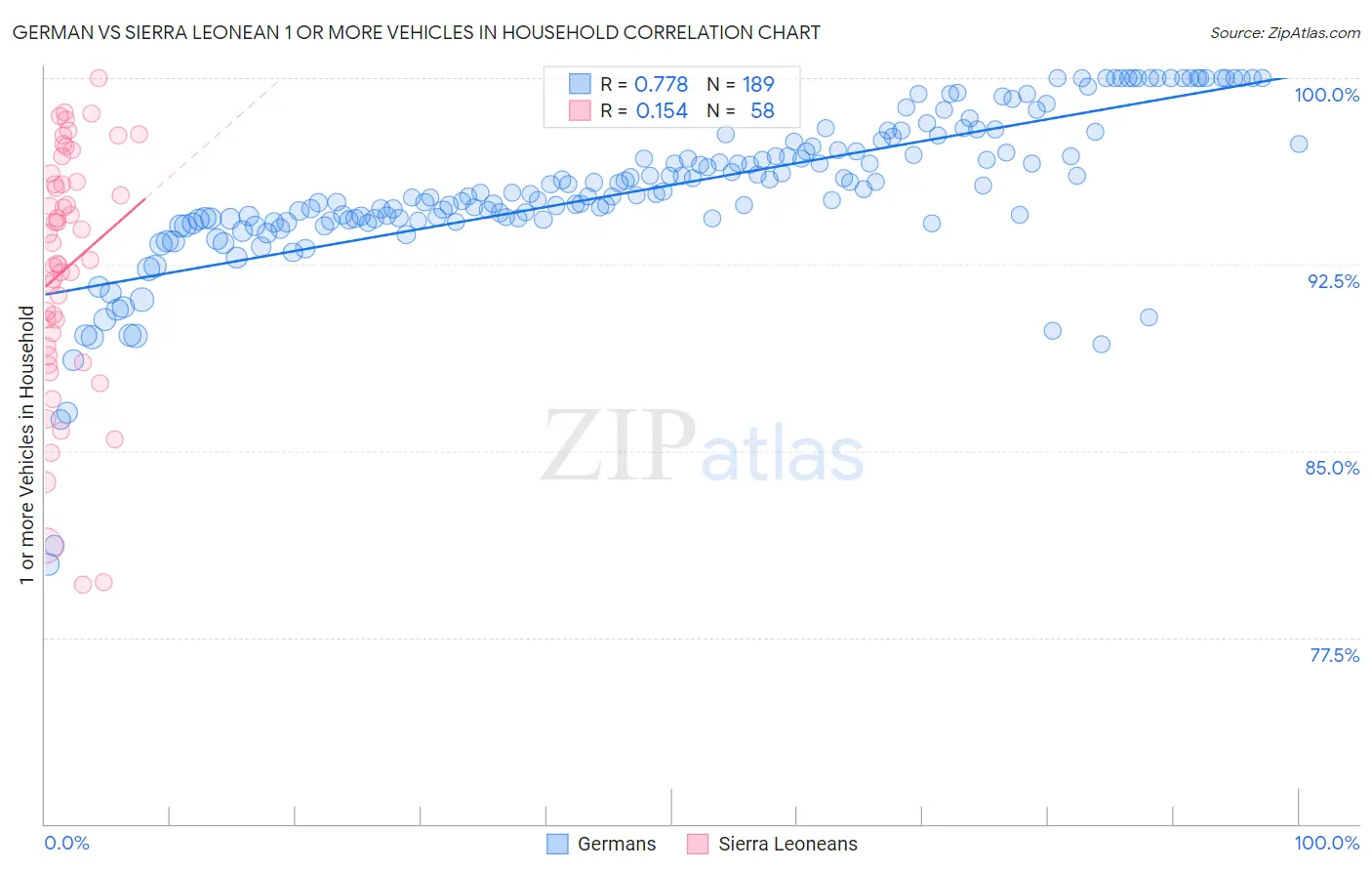 German vs Sierra Leonean 1 or more Vehicles in Household