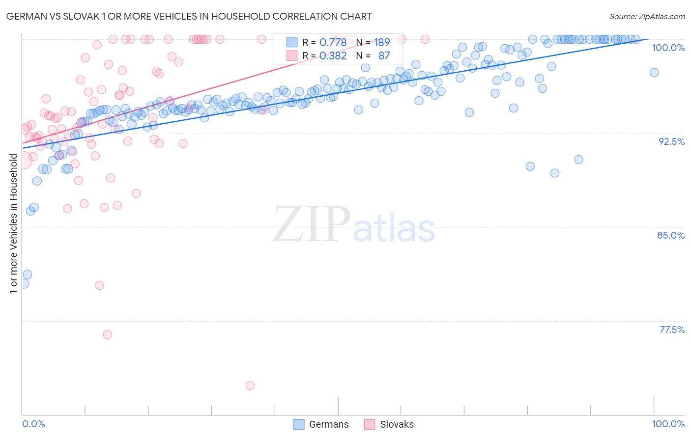 German vs Slovak 1 or more Vehicles in Household