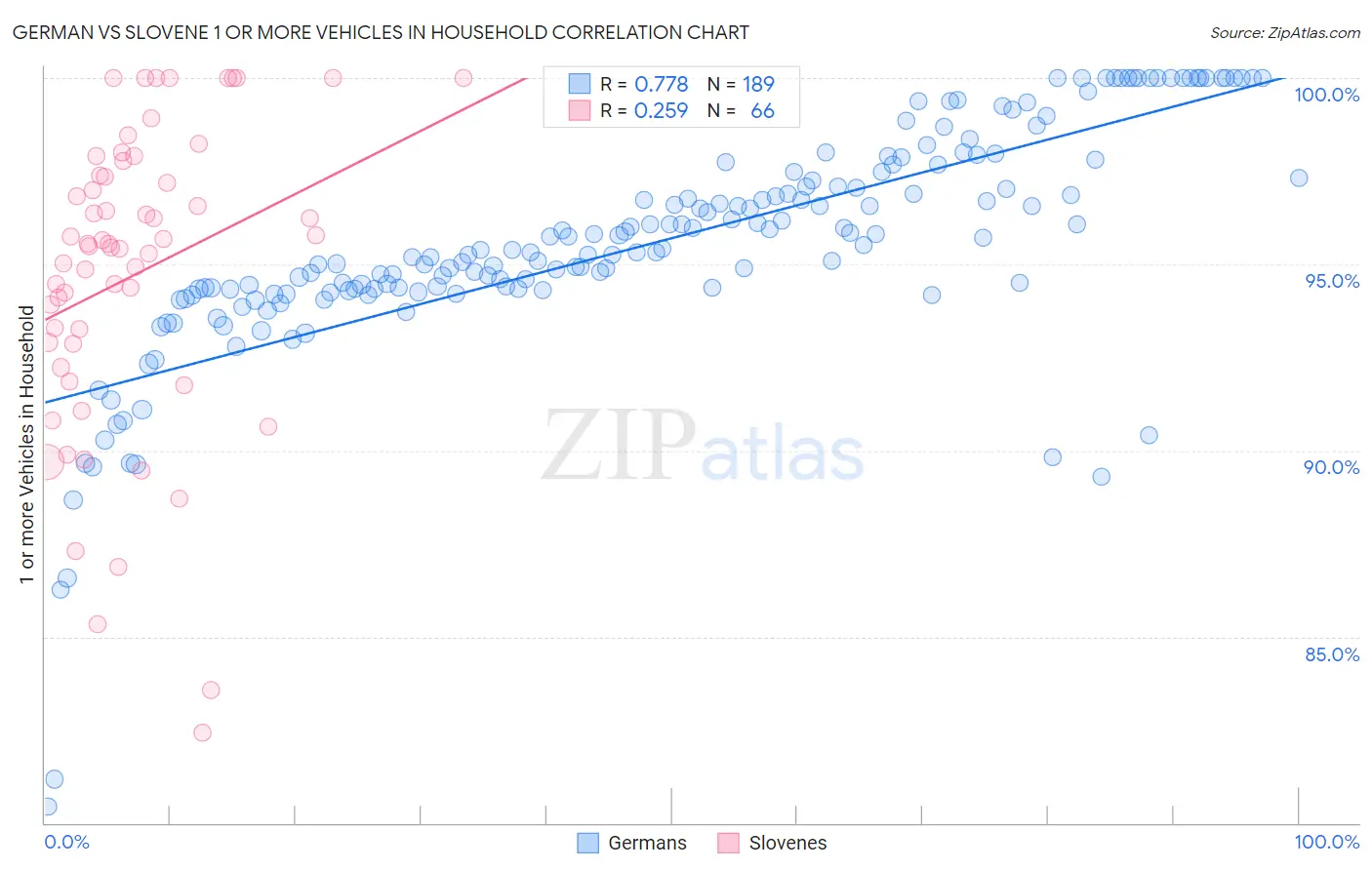 German vs Slovene 1 or more Vehicles in Household
