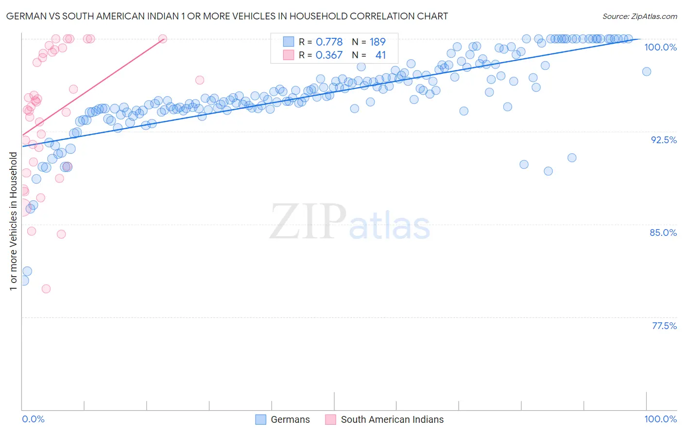 German vs South American Indian 1 or more Vehicles in Household