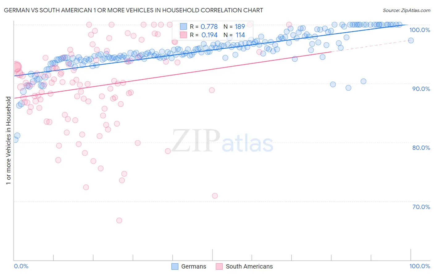 German vs South American 1 or more Vehicles in Household