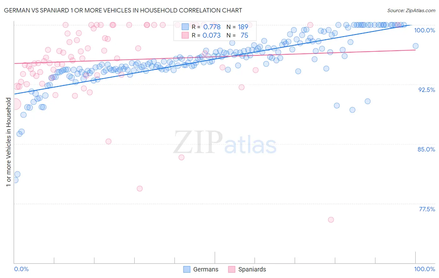 German vs Spaniard 1 or more Vehicles in Household