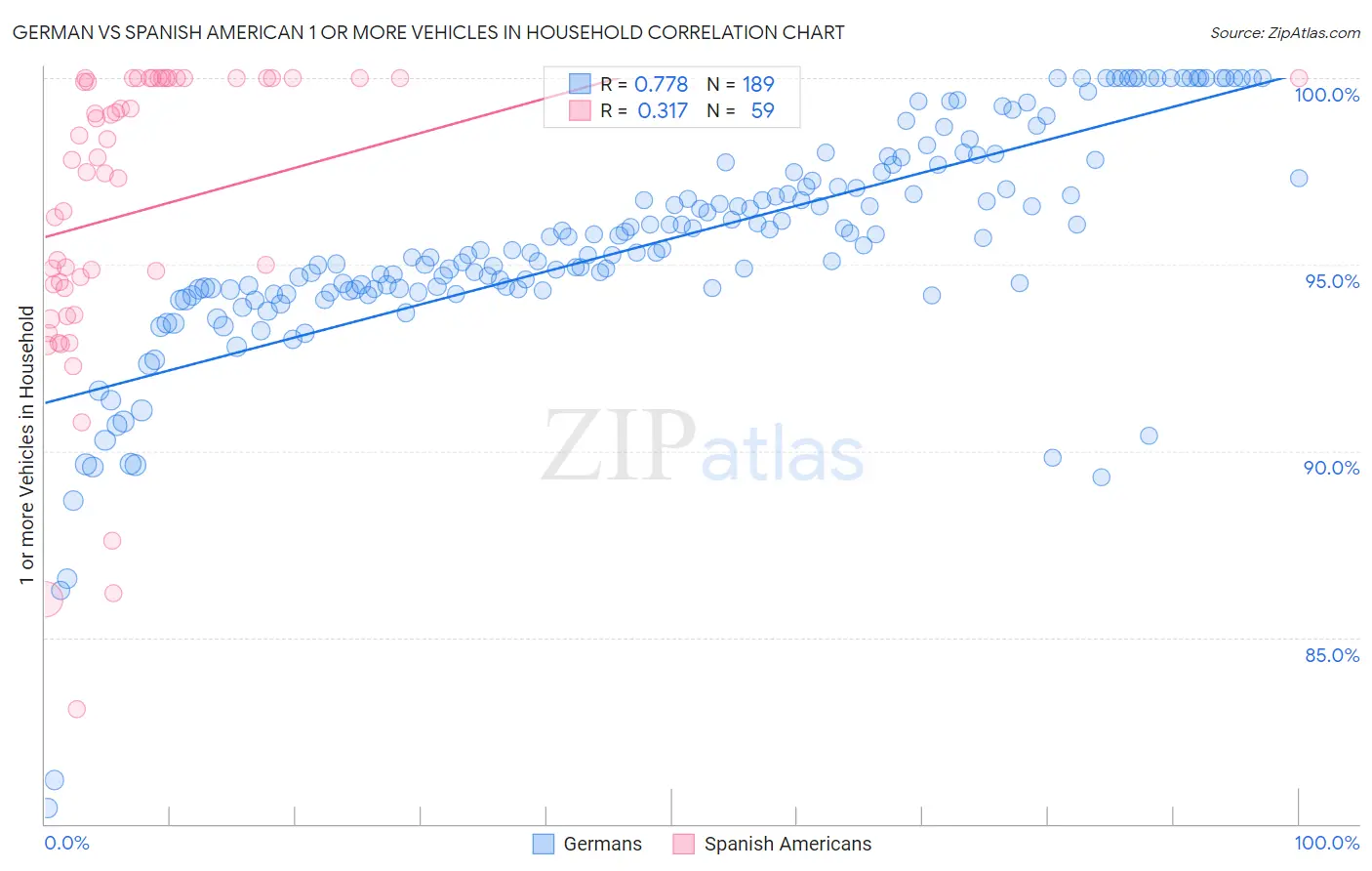 German vs Spanish American 1 or more Vehicles in Household