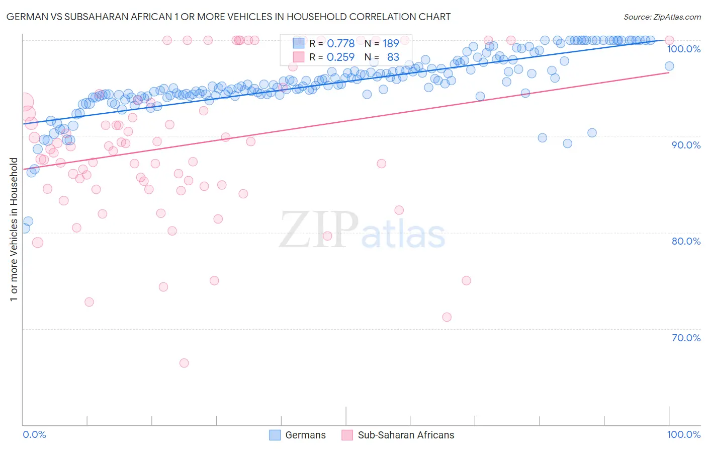 German vs Subsaharan African 1 or more Vehicles in Household