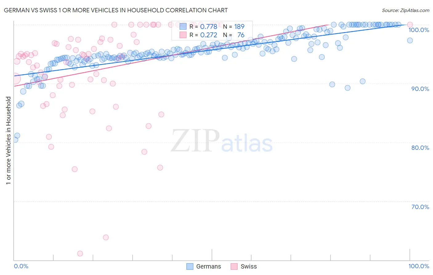 German vs Swiss 1 or more Vehicles in Household