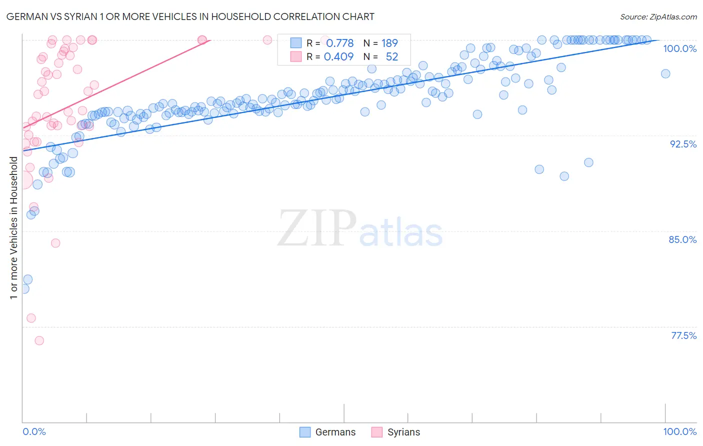 German vs Syrian 1 or more Vehicles in Household