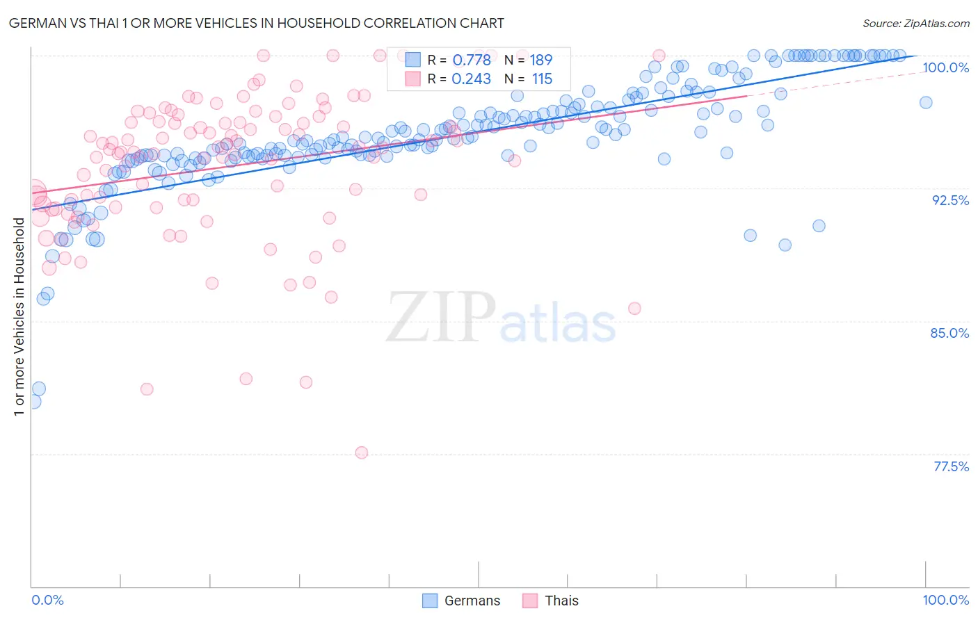 German vs Thai 1 or more Vehicles in Household