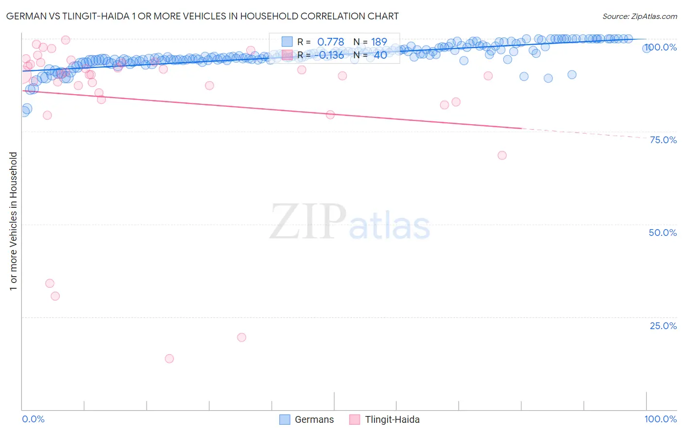 German vs Tlingit-Haida 1 or more Vehicles in Household