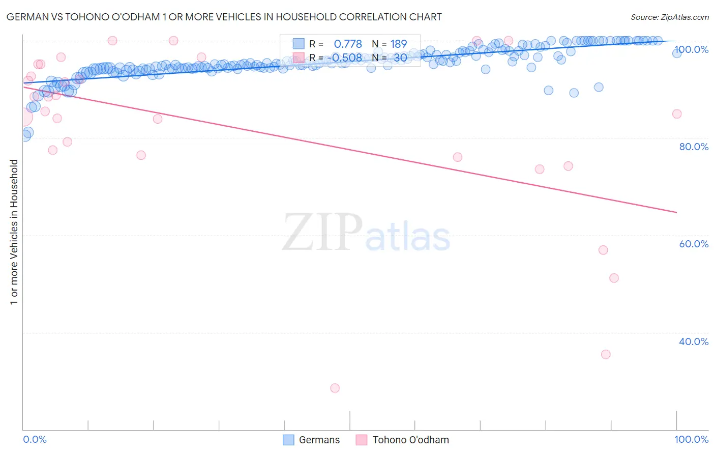 German vs Tohono O'odham 1 or more Vehicles in Household