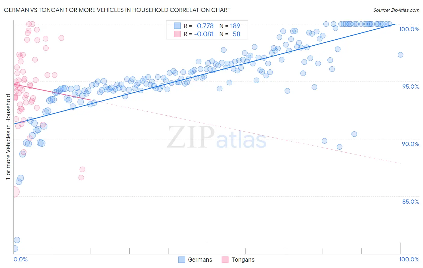 German vs Tongan 1 or more Vehicles in Household