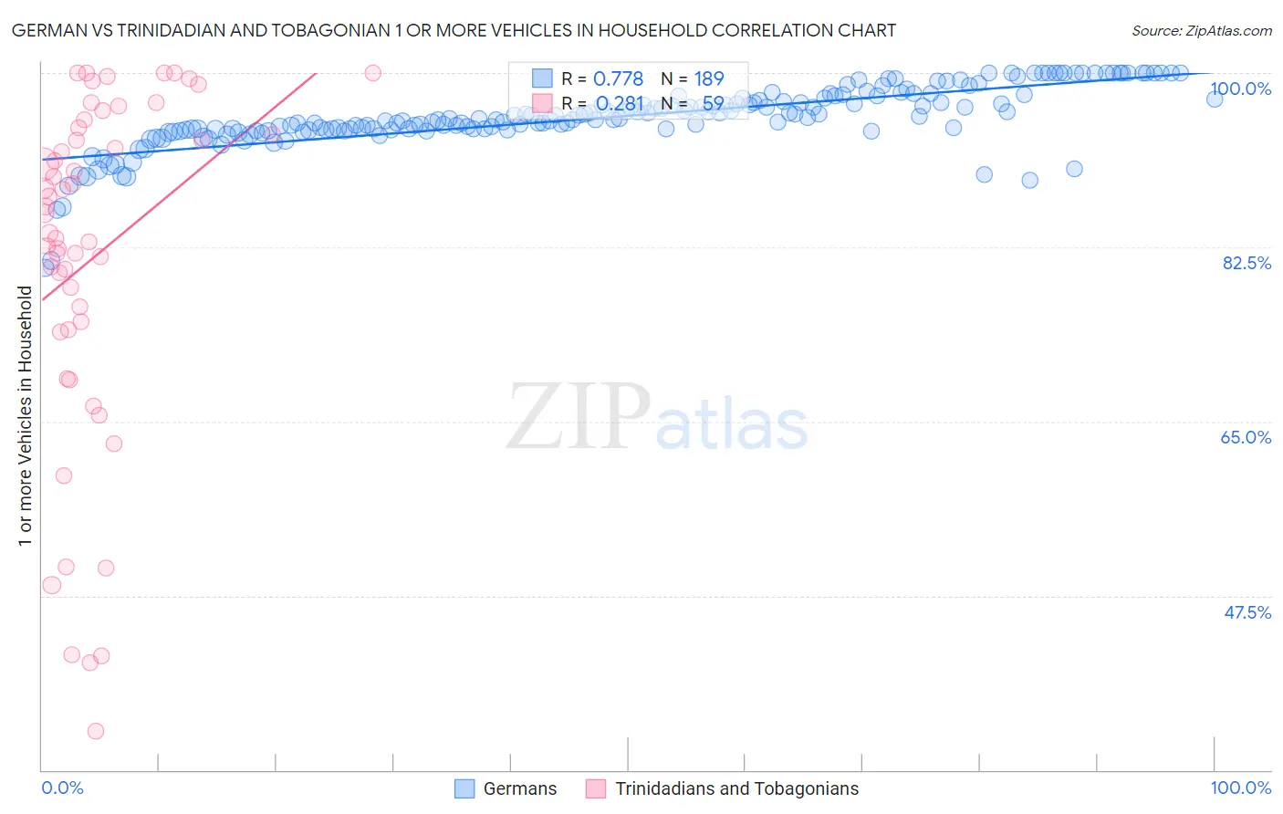 German vs Trinidadian and Tobagonian 1 or more Vehicles in Household